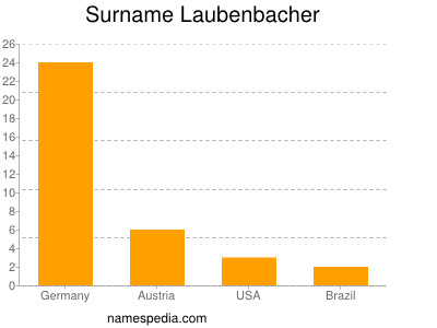Familiennamen Laubenbacher