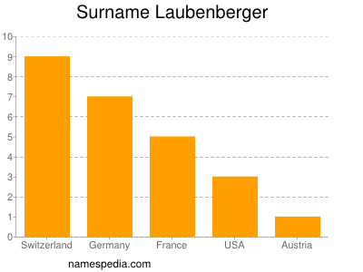 Surname Laubenberger
