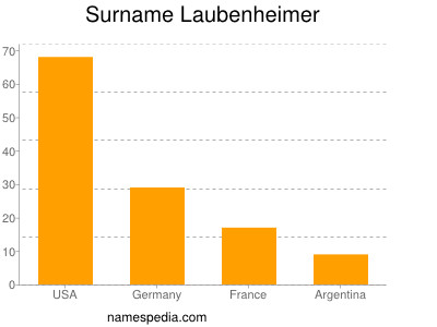 Familiennamen Laubenheimer