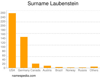 Familiennamen Laubenstein