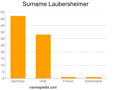 Familiennamen Laubersheimer