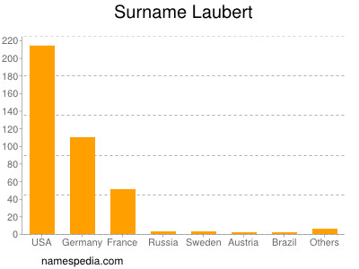 nom Laubert