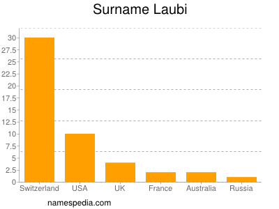 Familiennamen Laubi