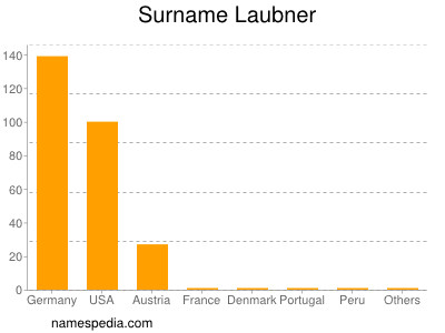 Familiennamen Laubner