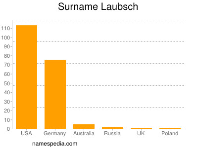 Familiennamen Laubsch