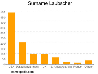 Surname Laubscher