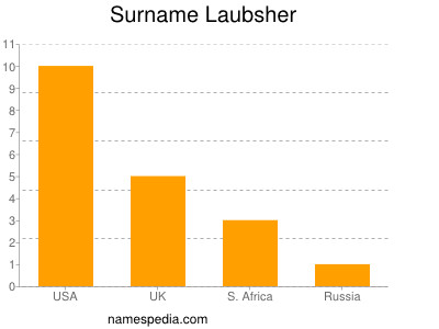 Familiennamen Laubsher