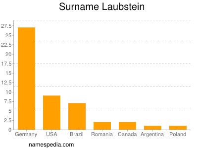 Familiennamen Laubstein