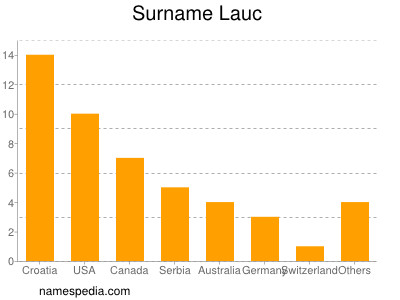 Familiennamen Lauc