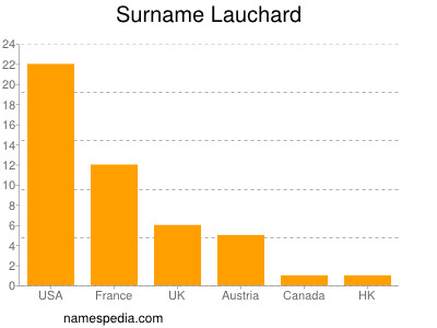 Familiennamen Lauchard