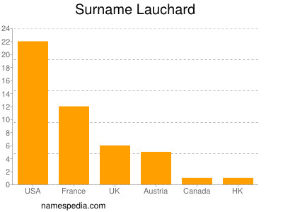 nom Lauchard