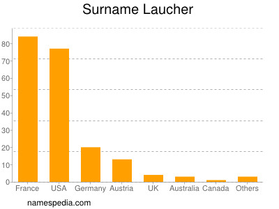 nom Laucher