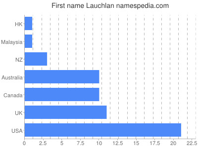 Vornamen Lauchlan