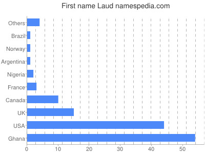 Vornamen Laud