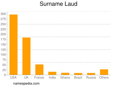 Surname Laud