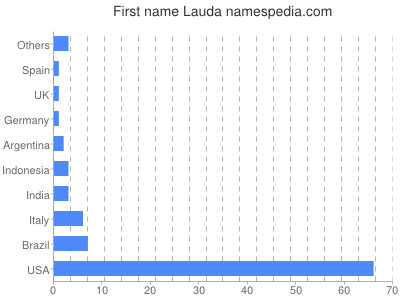 Given name Lauda