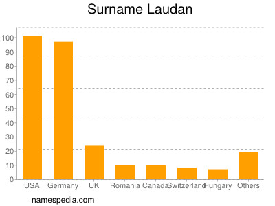 Surname Laudan