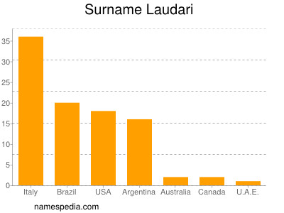 Familiennamen Laudari