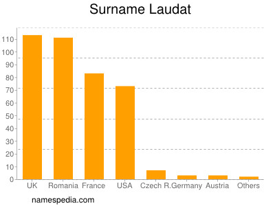 Surname Laudat