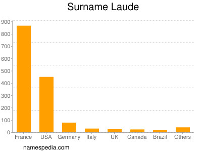 Surname Laude