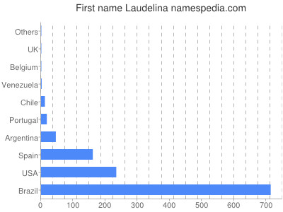 Given name Laudelina
