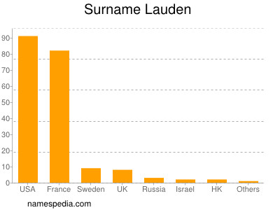 Surname Lauden
