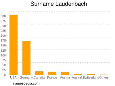 Surname Laudenbach