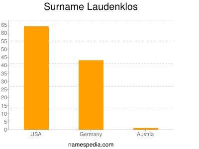 Familiennamen Laudenklos