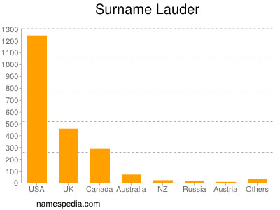 Surname Lauder