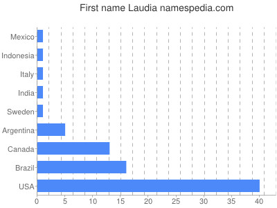 Given name Laudia