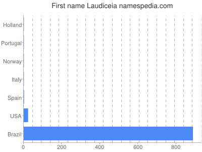 Vornamen Laudiceia