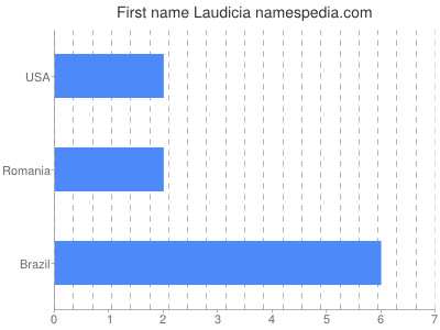 prenom Laudicia