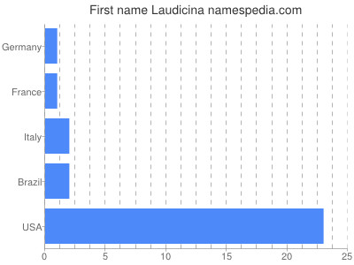 Given name Laudicina