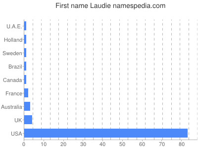 Given name Laudie
