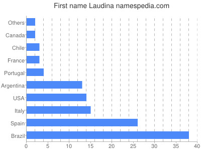 Vornamen Laudina