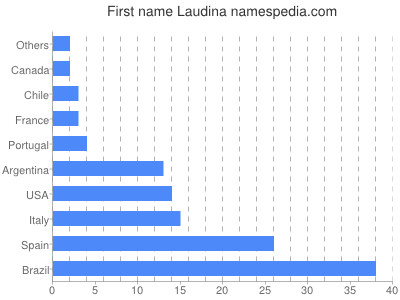 Given name Laudina