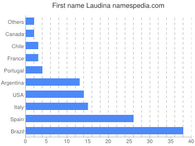 prenom Laudina