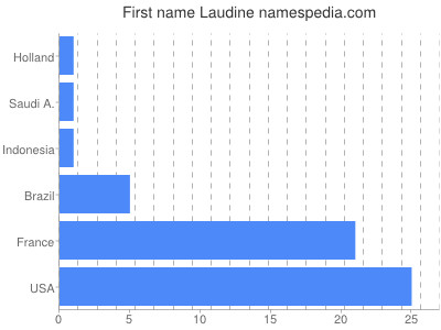 Vornamen Laudine
