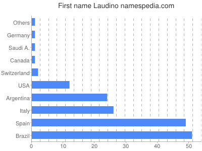 Vornamen Laudino