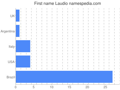 prenom Laudio