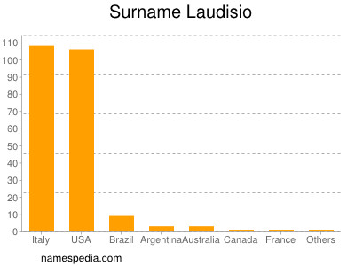 Familiennamen Laudisio