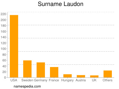 Surname Laudon