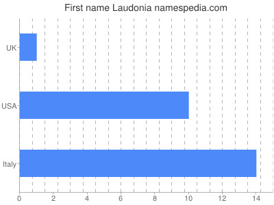 Given name Laudonia