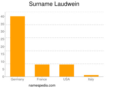 Familiennamen Laudwein
