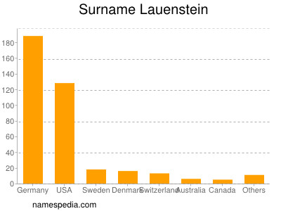 Familiennamen Lauenstein