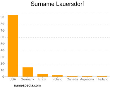 nom Lauersdorf