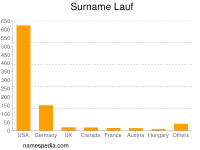 nom Lauf