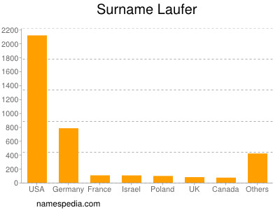 Familiennamen Laufer