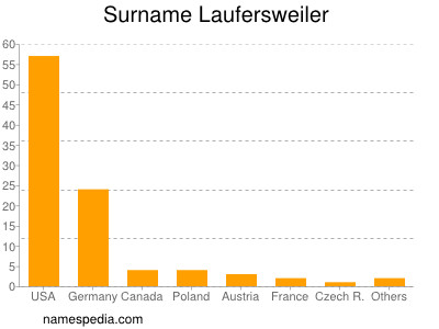 nom Laufersweiler