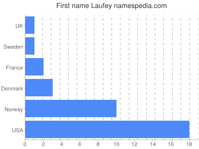 Vornamen Laufey